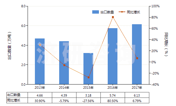 2013-2017年中國非零售其他純?nèi)嗽炖w維短纖單紗(純指按重量計(jì)其纖維短纖含量在85%及以上)(HS55101100)出口量及增速統(tǒng)計(jì)